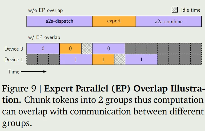 Expert parallel overlap illustration