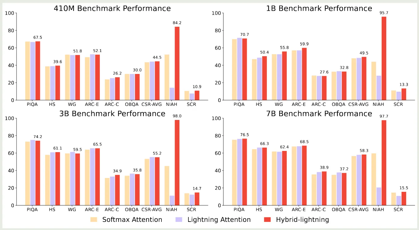 Performance of different attention architectures
