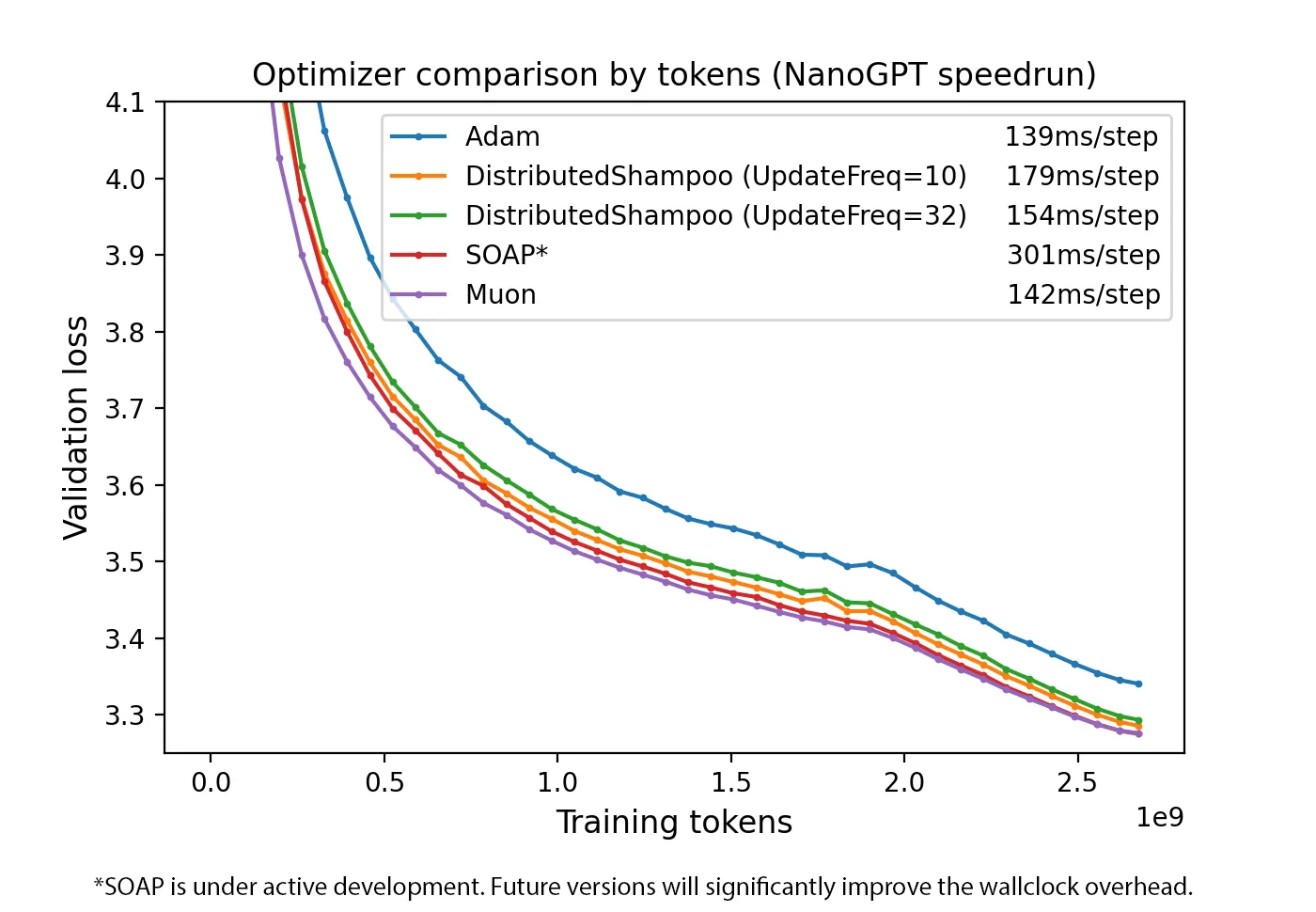 Optimizer comparison by tokens