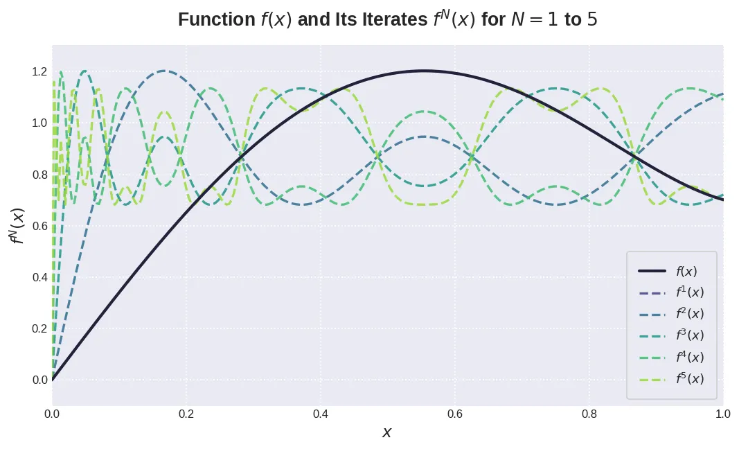 Plot of f(x)=3.4445x-4.7750x^3+2.0315x^5