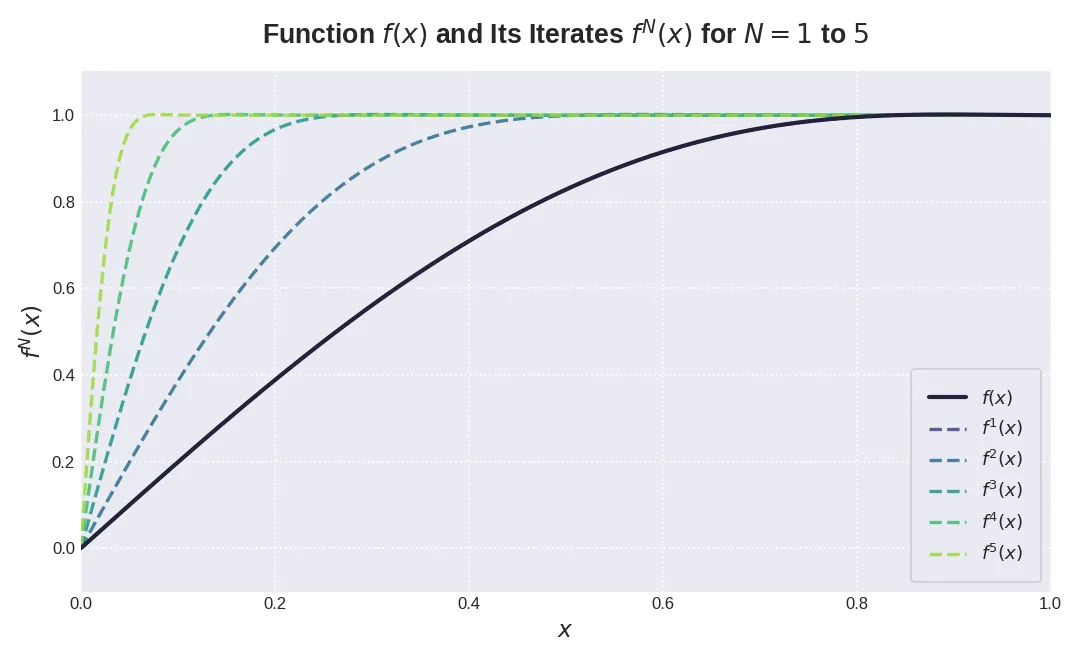 Plot of f(x)=2x-1.5x^3+0.5x^5