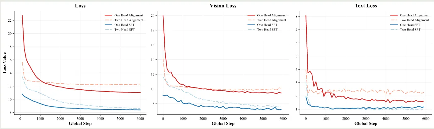 Ablation study on output head design