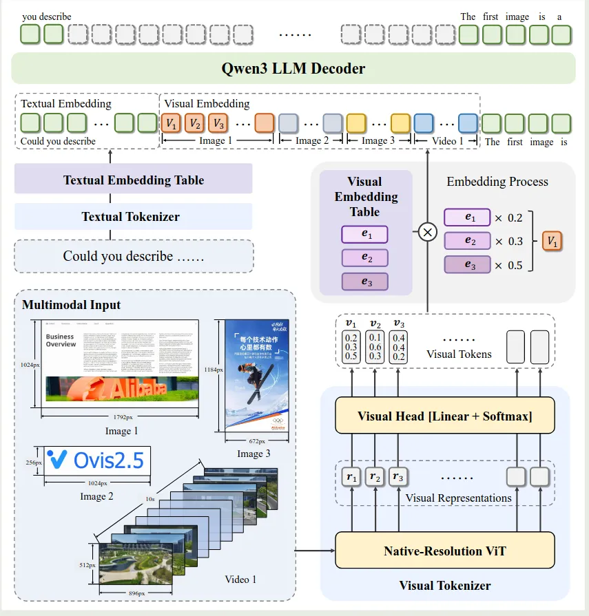 Architecture of Ovis2.5