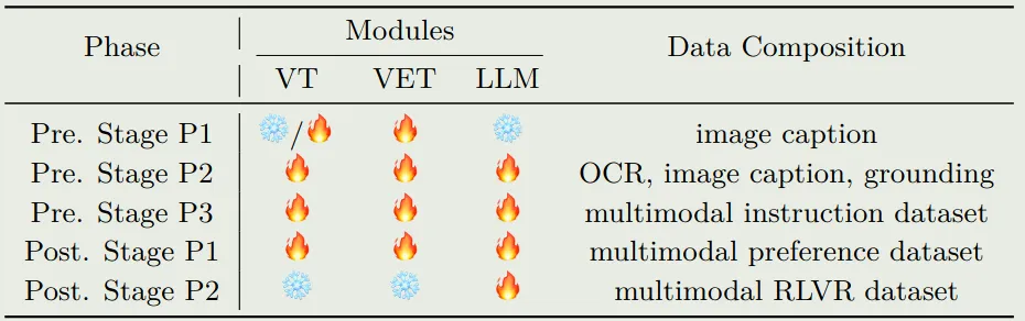 Training Process of Ovis2.5