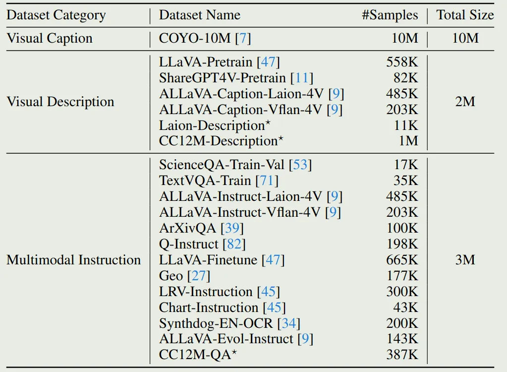 Statistics of Ovis training dataset