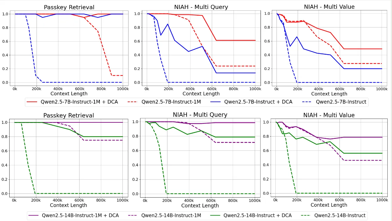 Qwen2.5 performance of DCA