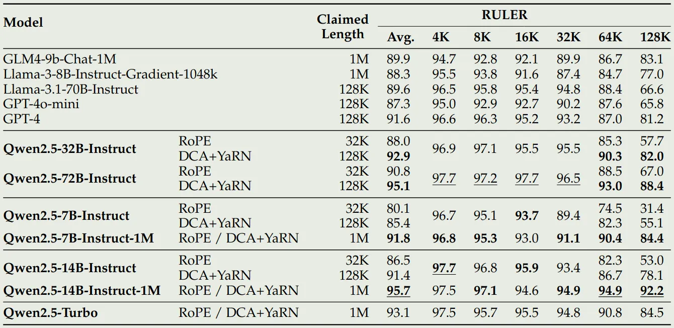 Qwen2.5-1M performance on RULER