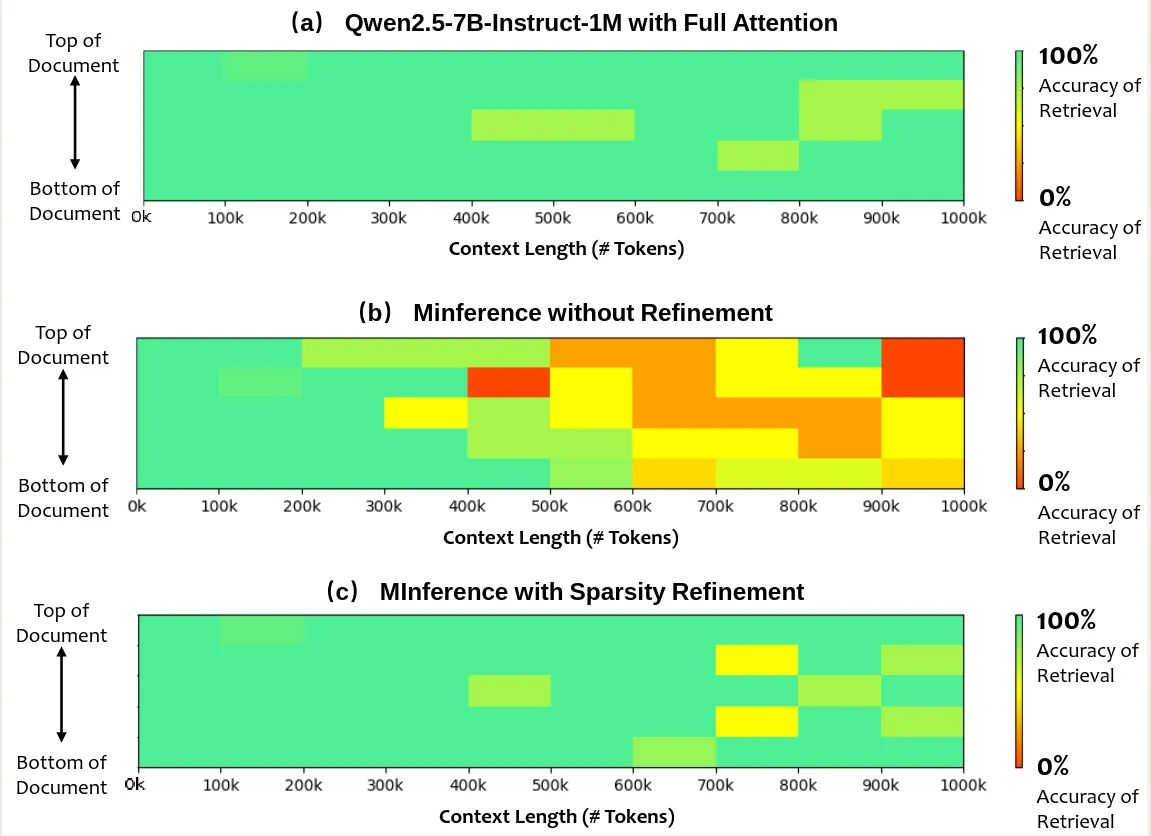 Qwen2.5 performance on sparsity refinement