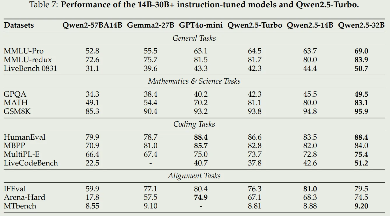 Performance of Qwen2.5 32B
