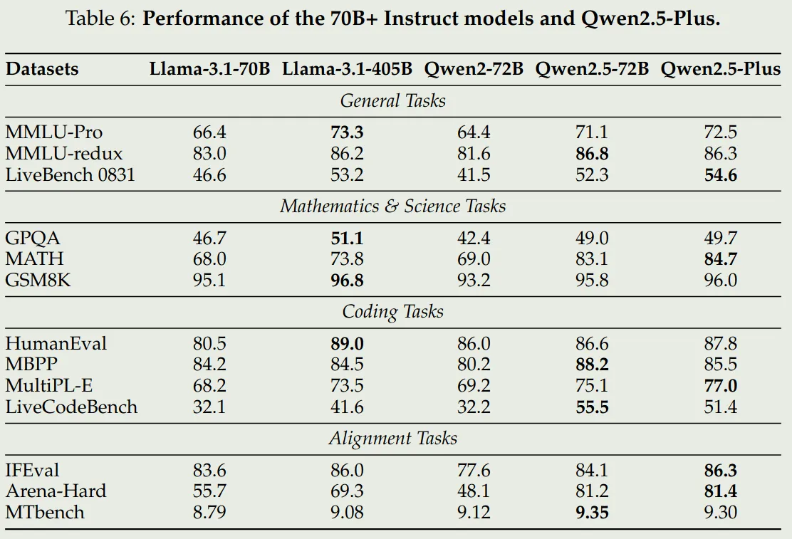 Performance of Qwen2.5 72B