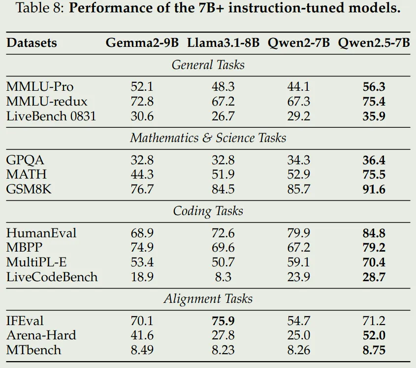 Performance of Qwen2.5 7B