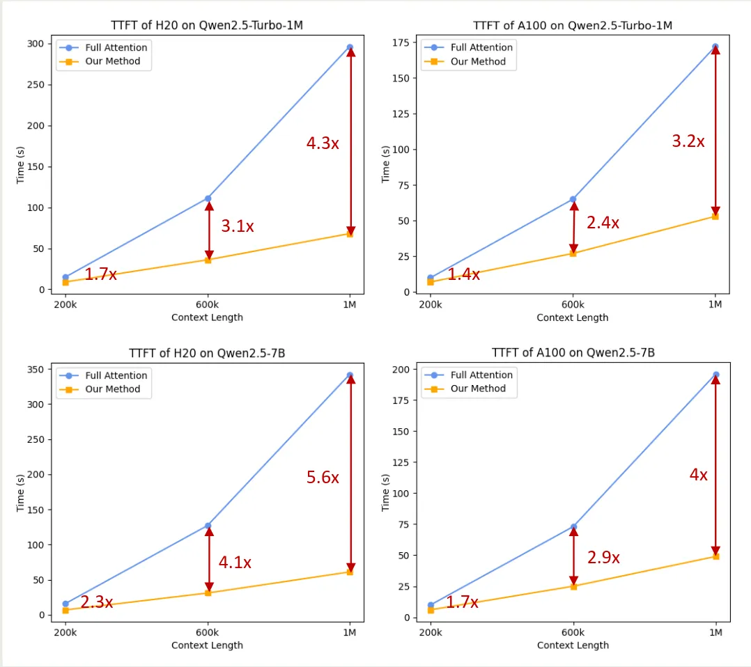 TTFT of Qwen2.5 on long context