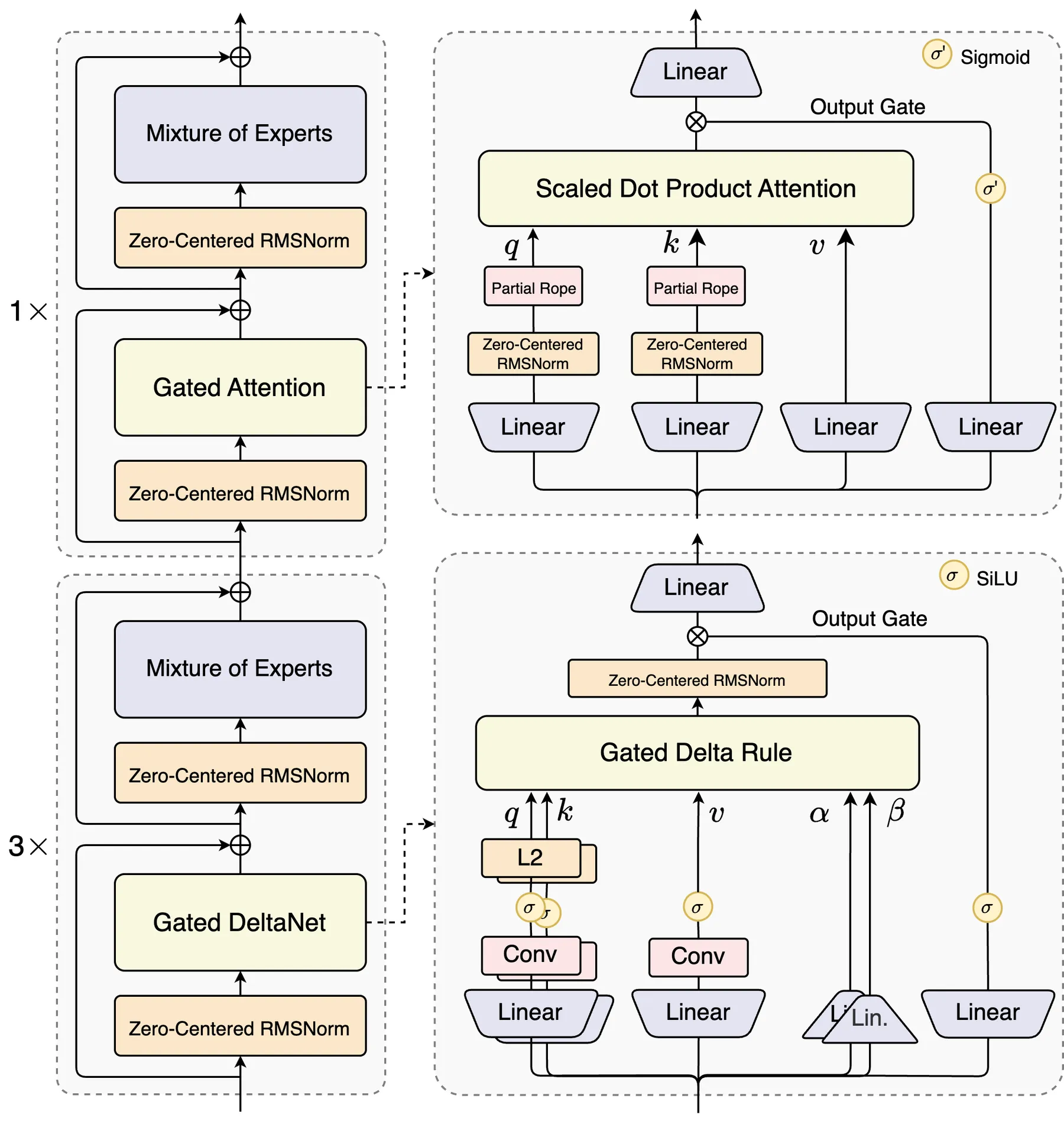 Architecture of Qwen3-Next