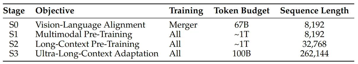Qwen3-VL pretraining recipe