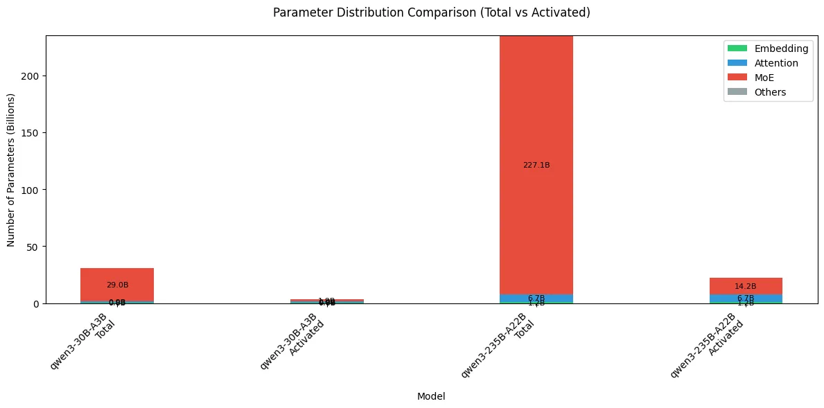 Parameter distribution across MoE model components