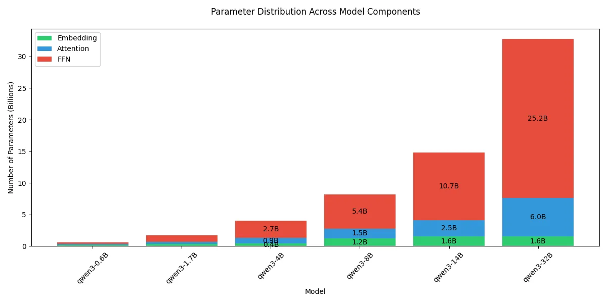 Parameter distribution across model components
