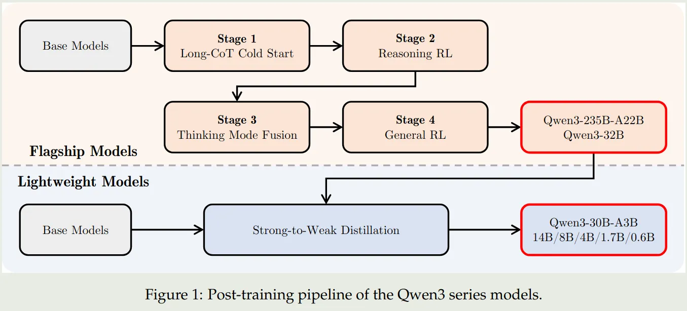 Post-training pipeline of Qwen3