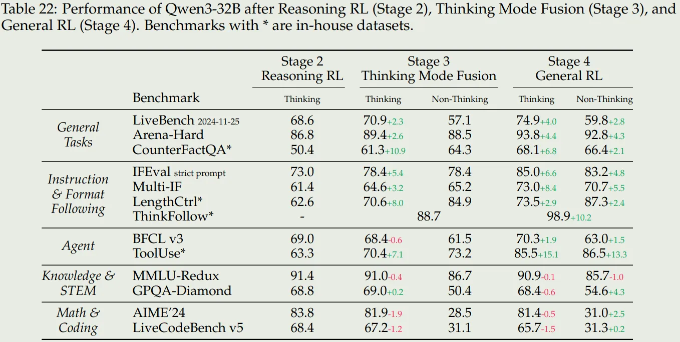Performance of different stages