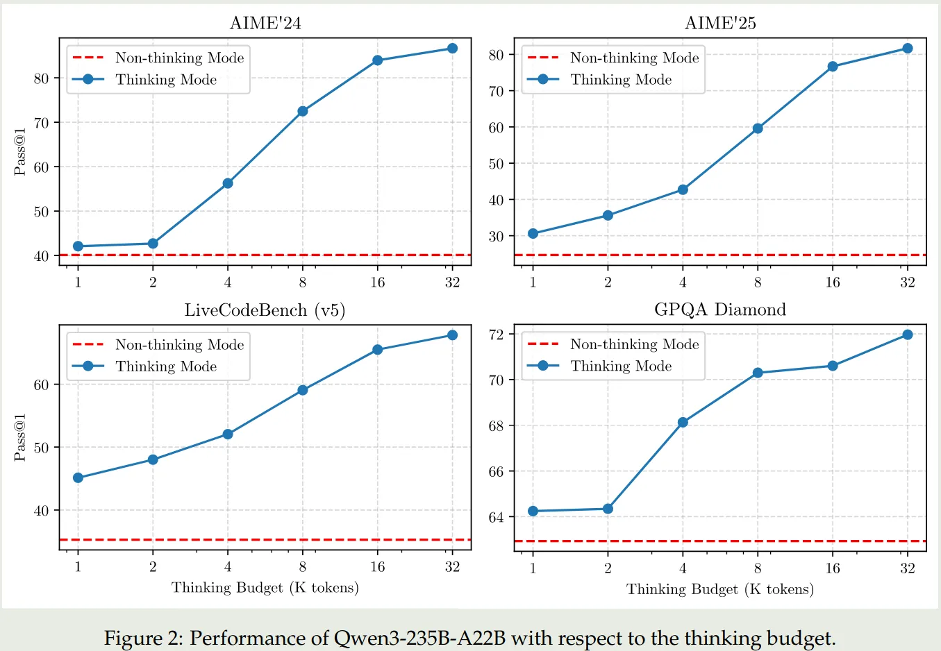 Performance according to thinking budget