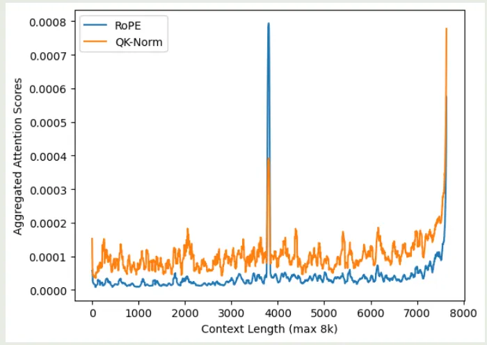 Attention distribution on 8K context length