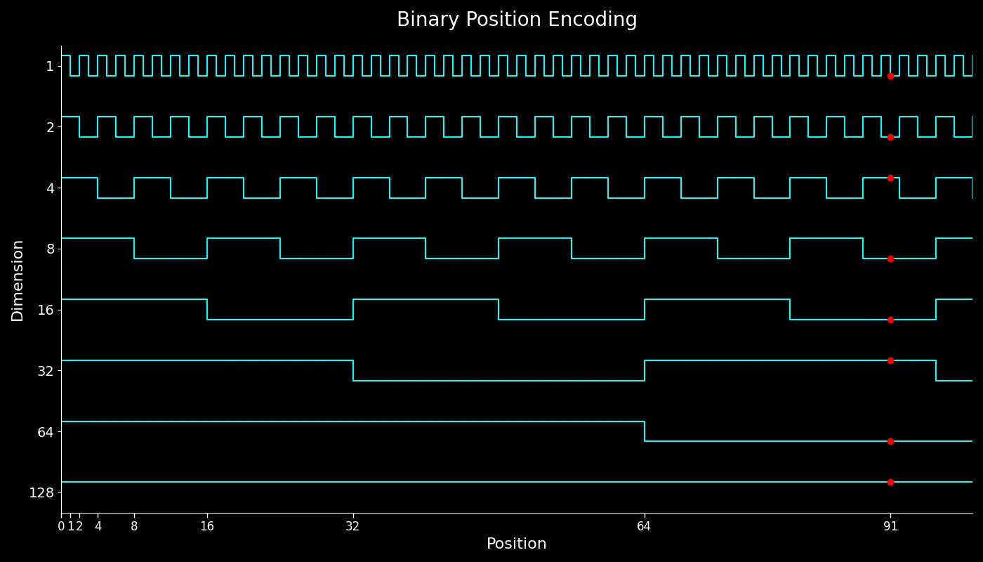 Binary Position Encoding
