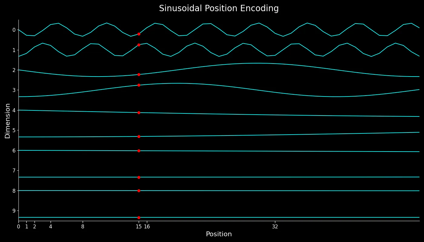 Sinusoidal Position Encoding