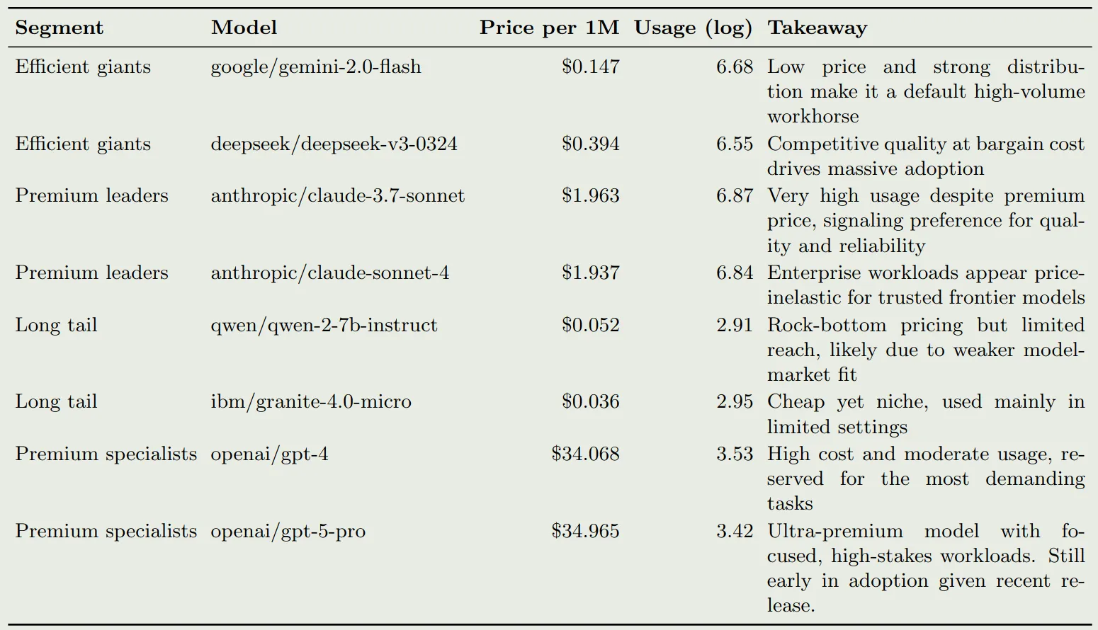 Example models by segment