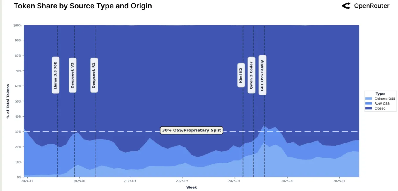Open v.s. Closed source model split