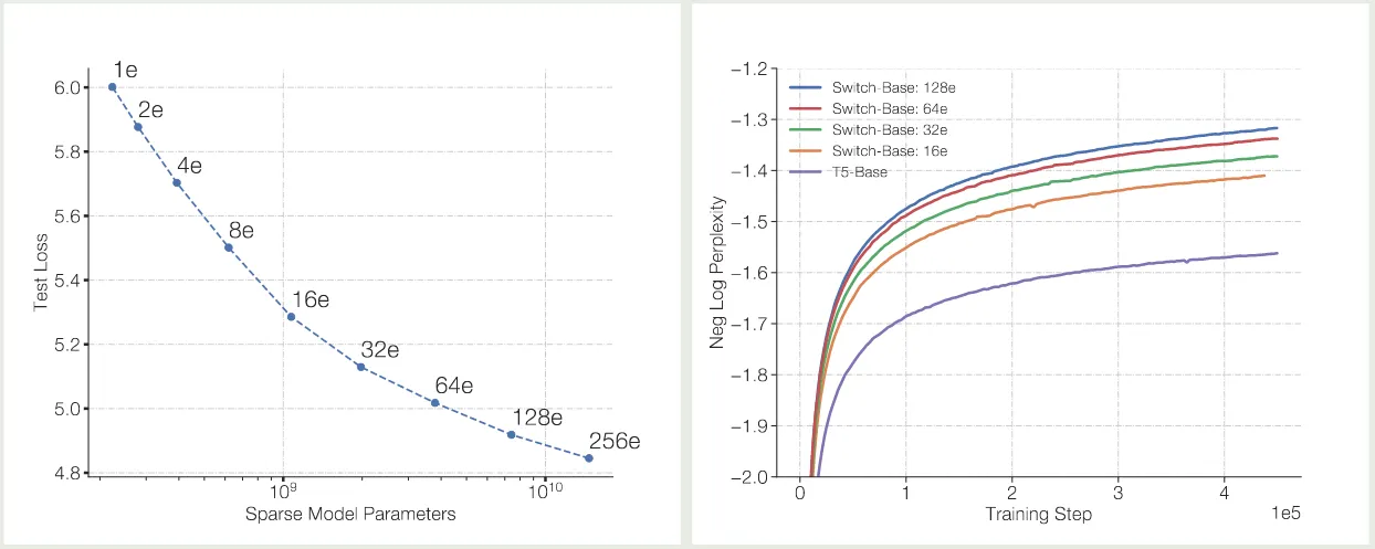 Switch Transformer scaling law
