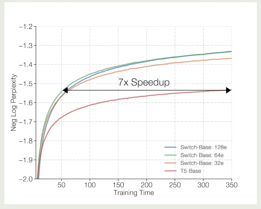 Comparison between MoE and dense models (Switch Transformer)