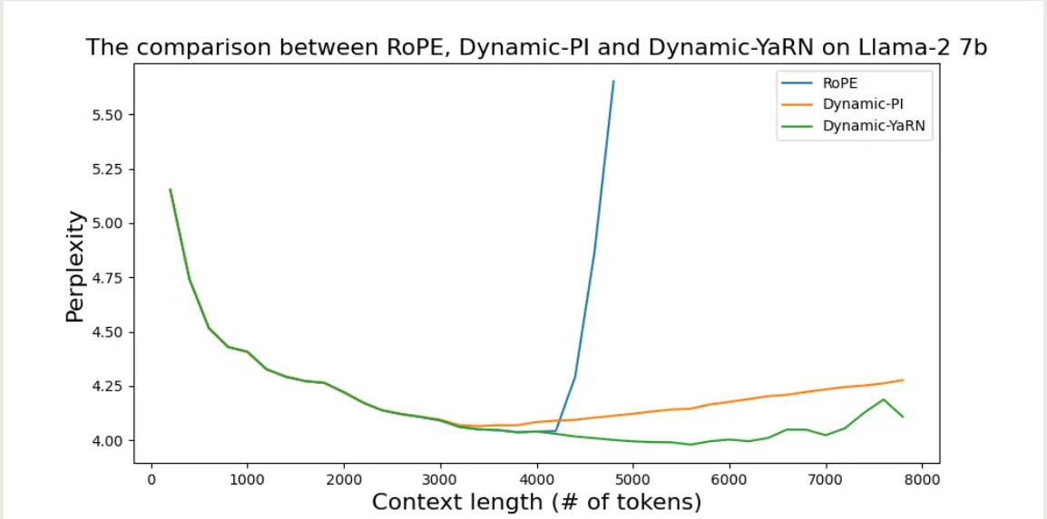 Comparison with RoPE and PI