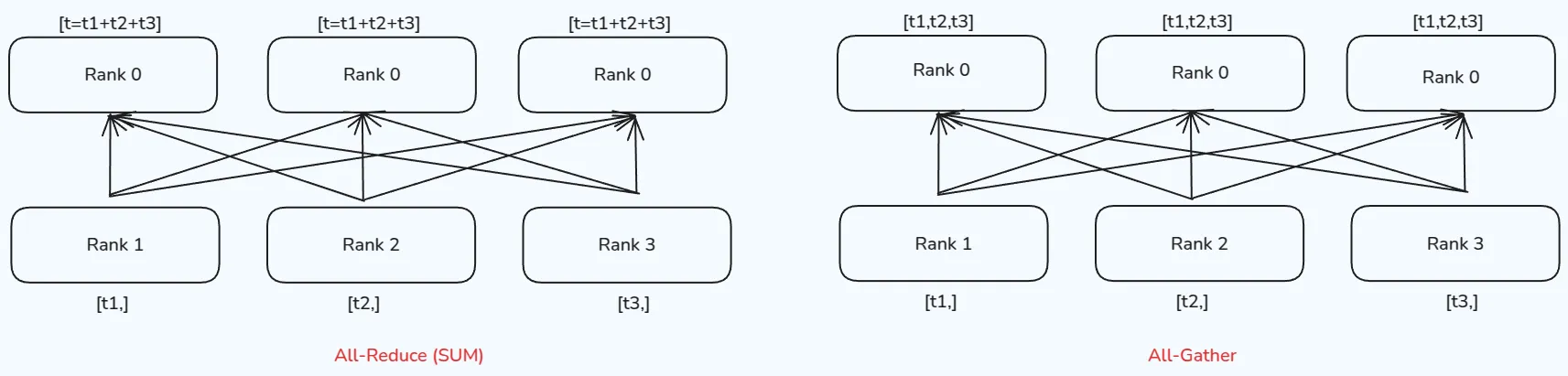 all-gather and all-reduce