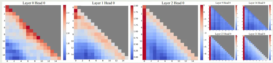 Visualization of attention logits