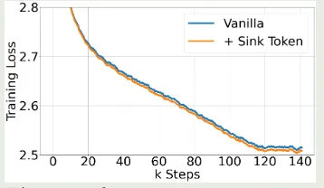 Pre-training loss curves of models w/ sink tokens