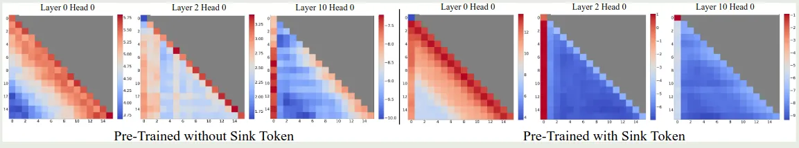 Visualization of attention logits with StreamingLLM