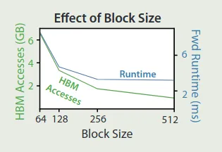 Ablation on block size