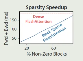 Efficiency of block-sparse FlashAttention