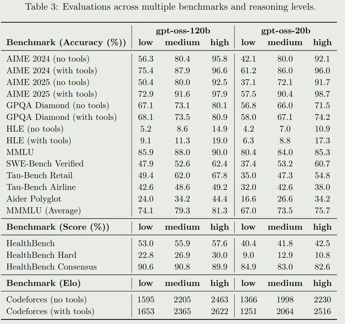 performance of gpt-oss
