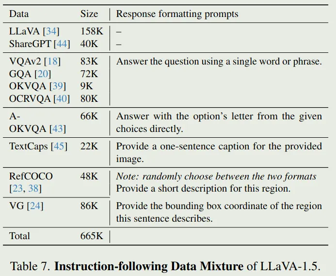 LLaVA 1.5 SFT data mixture