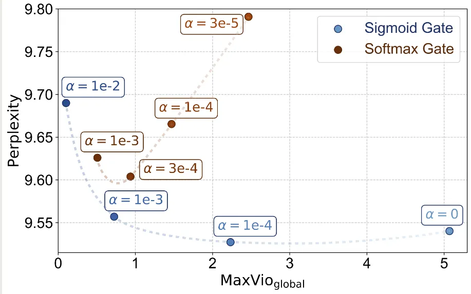 Ablation study on gating function
