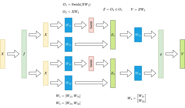 Tensor Parallelism for SwiGLU MLP in transformer block