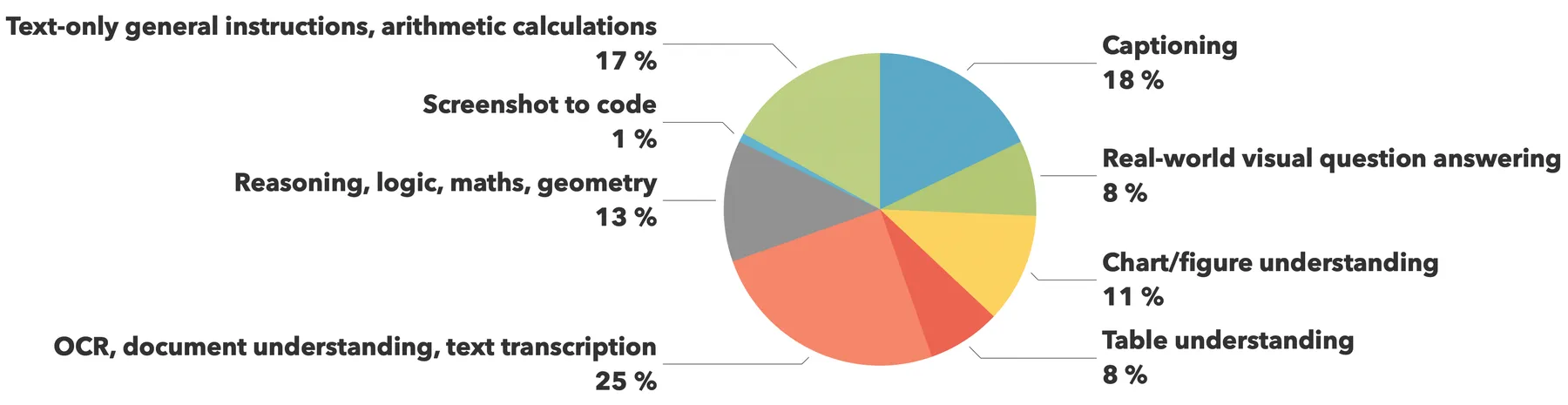 data mixture of SmolVLM blog