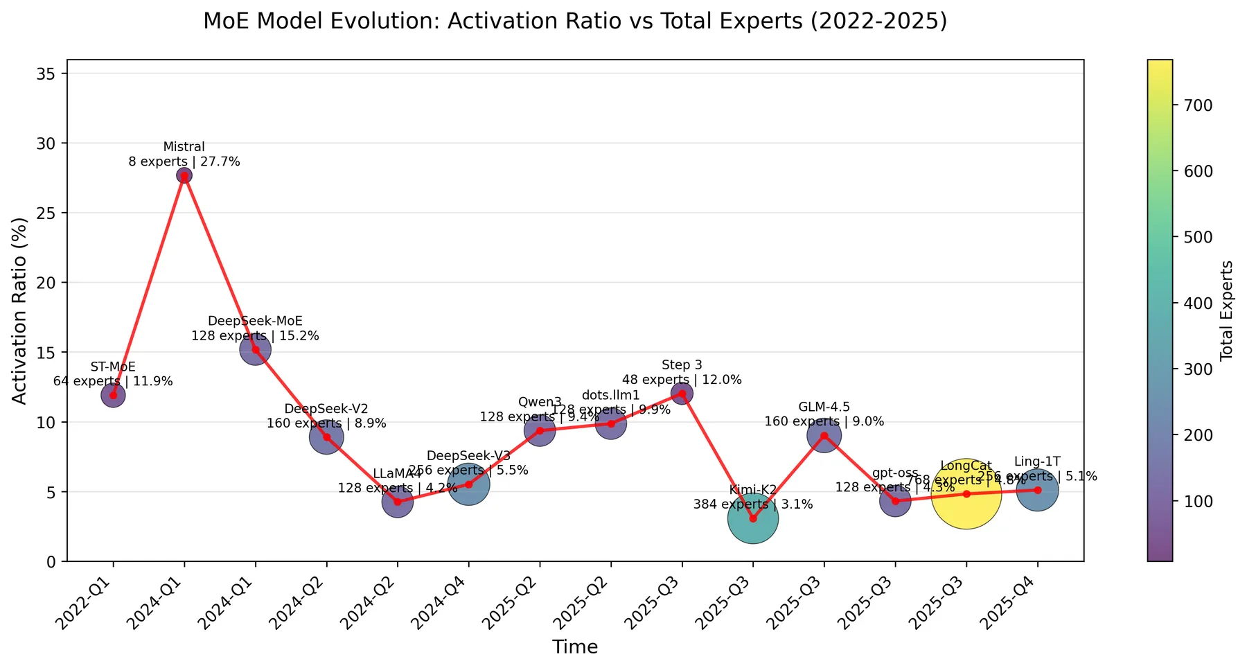 Activation ratio (experts) of MoE models