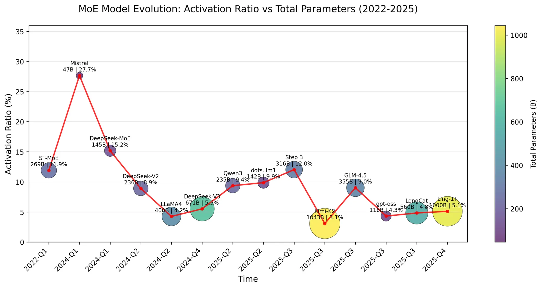 Activation ratio of MoE models