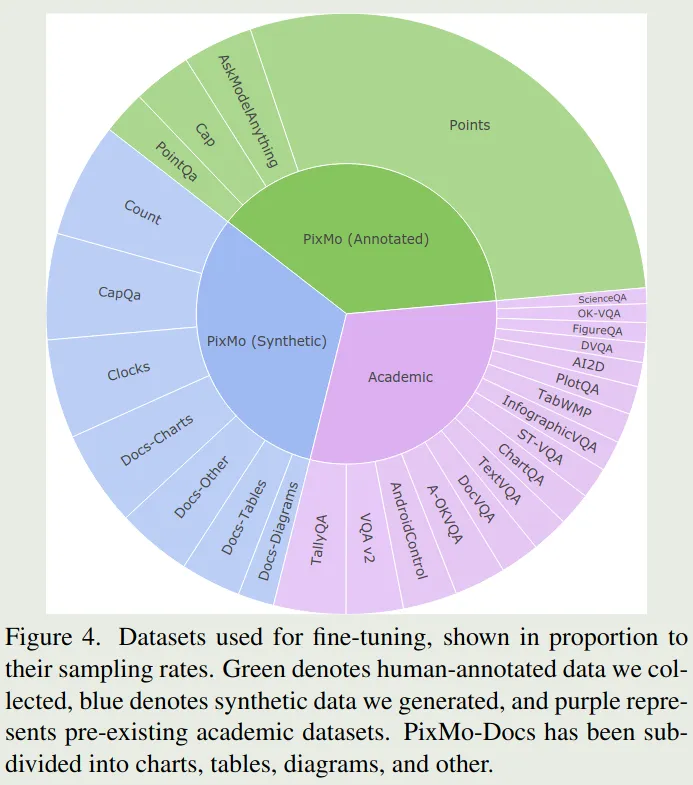 SFT data mixture of Molmo