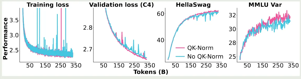 ablation study on QK-Norm