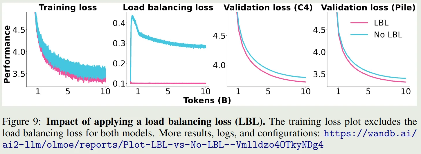 Impact of applying a load balancing loss