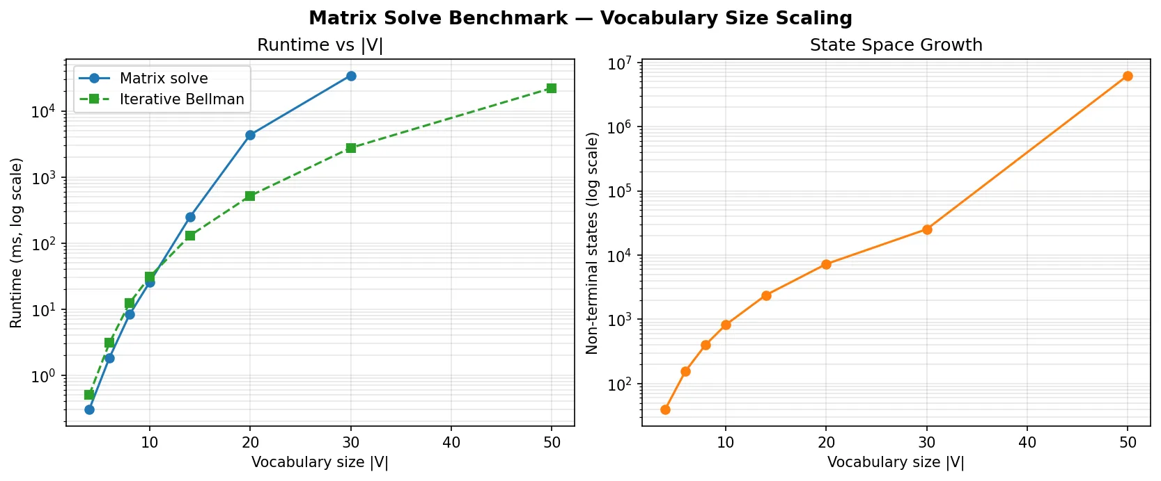Comparison of matrix solve and iterative solve