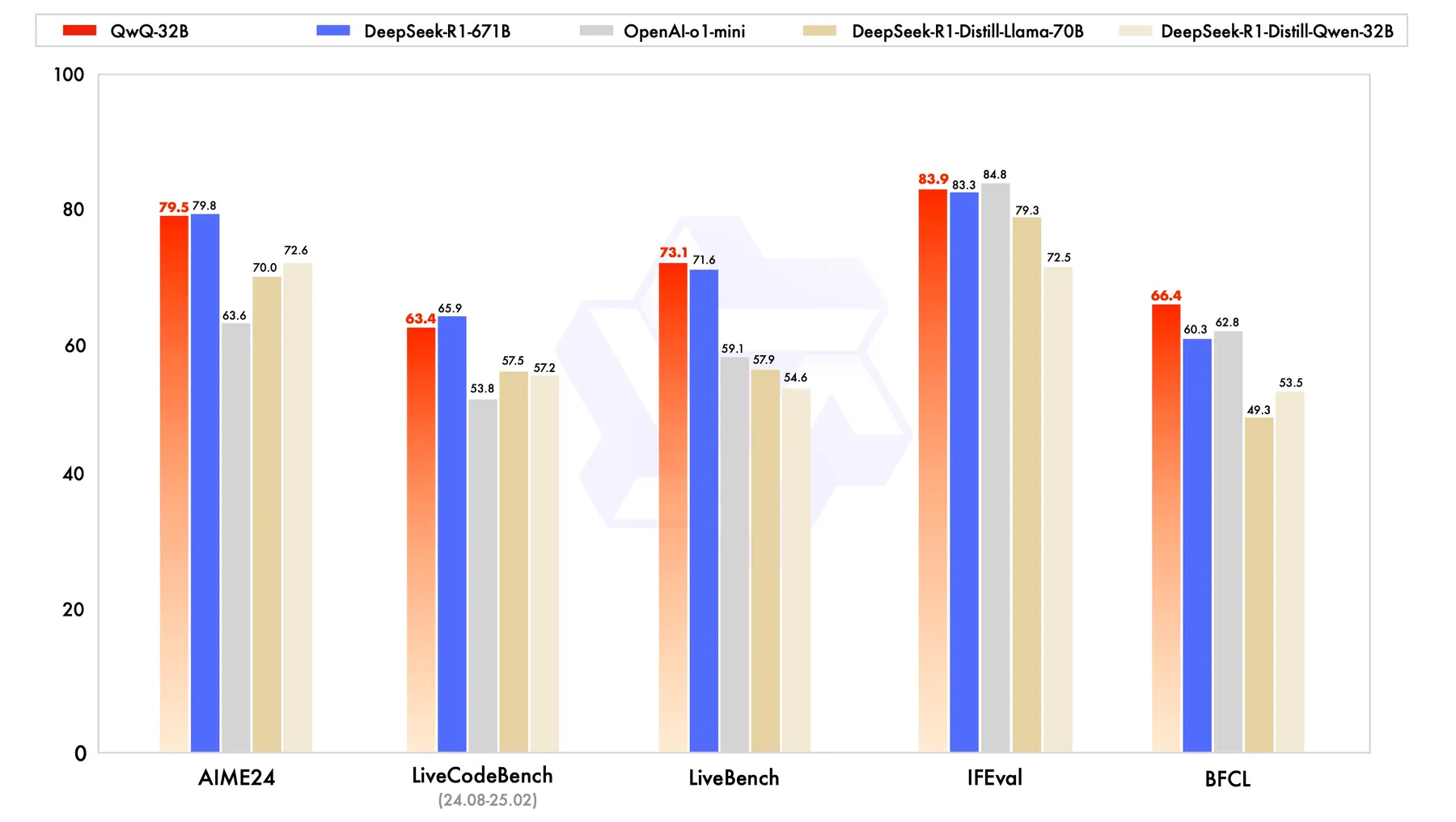 Performance of QwQ 32B