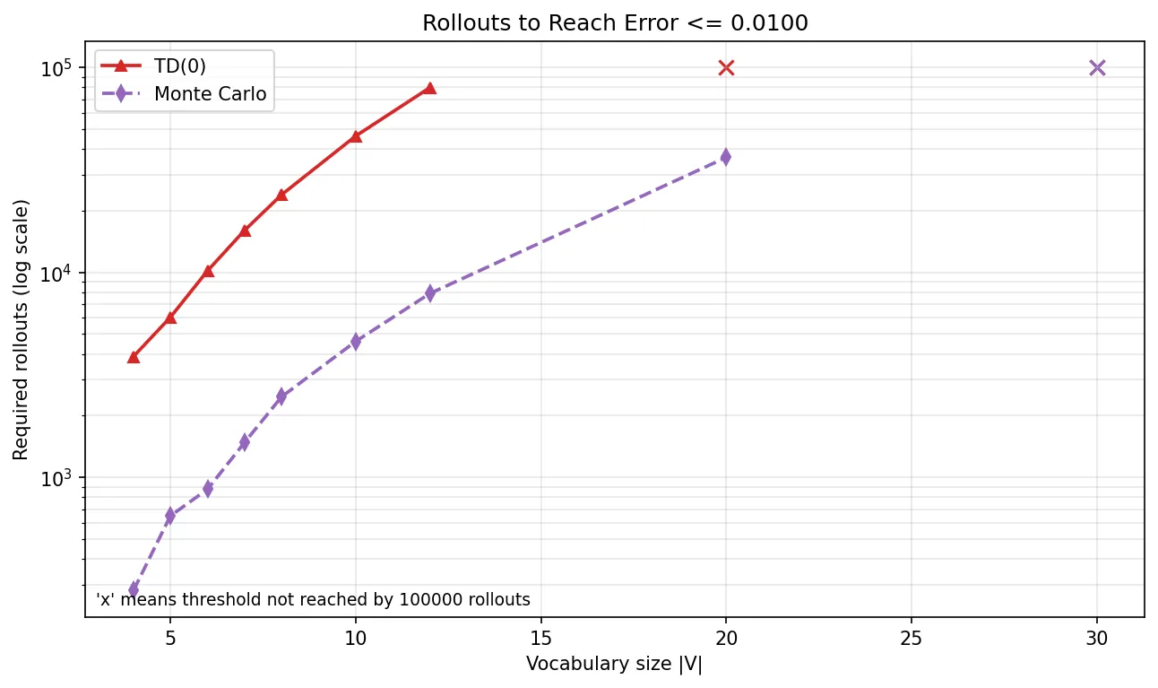 Number of rollouts required to reach the target error